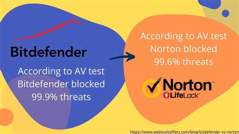 norton o bitdefender|Bitdefender vs. Norton: battle of best malware protection .
